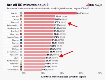 英联杯决赛:周中鏖战红军疲惫不堪,纽卡斯尔冲击70年首冠