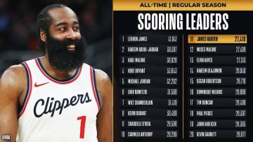 哈登生涯总得分超越摩西-马龙 距历史前十仅一步之遥